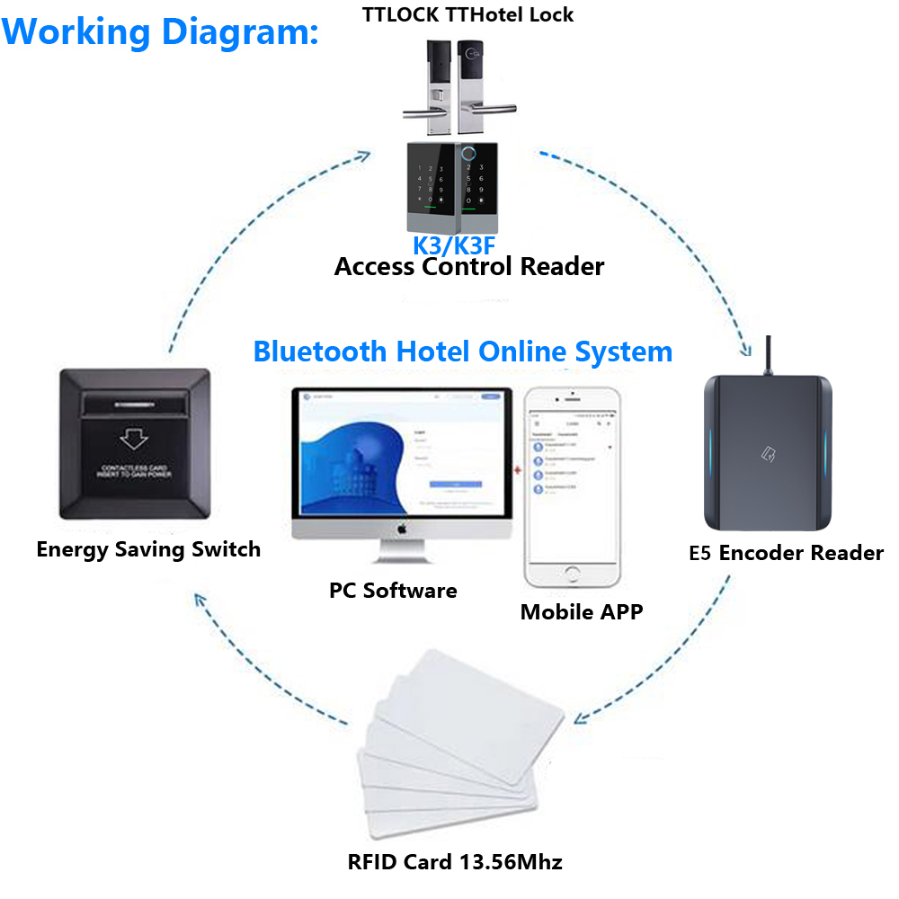 เครื่องเข้ารหัสบัตร E5 Tthotel - Nfc Card Reader บทวิจารณ์และราคา